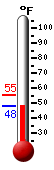 Currently: 49.5, Max: 55.2, Min: 49.5