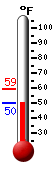 Currently: 51.3, Max: 59.2, Min: 51.3