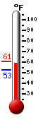 Currently: 53.2, Max: 61.0, Min: 53.2