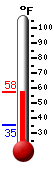 Currently: 58.5, Max: 58.5, Min: 45.7