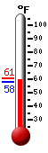 Currently: 60.1, Max: 60.6, Min: 57.9