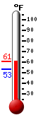 Currently: 60.6, Max: 60.6, Min: 53.1