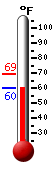 Currently: 60.8, Max: 69.4, Min: 60.6