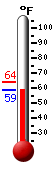 Currently: 61.2, Max: 64.2, Min: 60.6