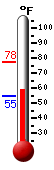 Currently: 61.5, Max: 77.5, Min: 54.9