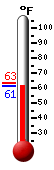 Currently: 62.6, Max: 63.3, Min: 62.6