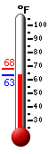 Currently: 63.7, Max: 68.2, Min: 63.7