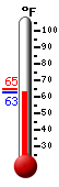 Currently: 64.2, Max: 64.8, Min: 64.2