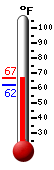 Currently: 64.8, Max: 66.0, Min: 62.2