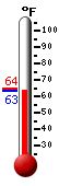 Currently: 67.3, Max: 68.7, Min: 67.1