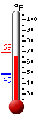 Currently: 67.6, Max: 69.1, Min: 48.7