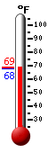 Currently: 67.8, Max: 68.9, Min: 67.8