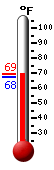Currently: 68.4, Max: 69.3, Min: 67.6