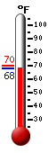 Currently: 69.1, Max: 70.2, Min: 69.1