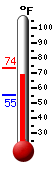 Currently: 69.8, Max: 73.6, Min: 55.4