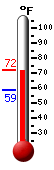 Currently: 70.3, Max: 70.3, Min: 58.6