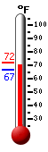 Currently: 70.5, Max: 72.1, Min: 66.9