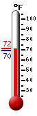 Currently: 71.1, Max: 71.6, Min: 69.6