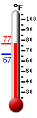Currently: 71.2, Max: 71.2, Min: 66.9
