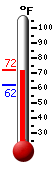 Currently: 71.4, Max: 72.1, Min: 62.2