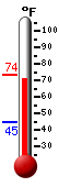 Currently: 71.8, Max: 73.6, Min: 44.8