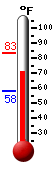 Currently: 72.0, Max: 83.1, Min: 57.7