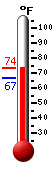 Currently: 72.3, Max: 72.3, Min: 66.9