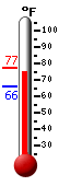 Currently: 72.5, Max: 81.3, Min: 68.7