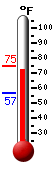 Currently: 72.9, Max: 74.7, Min: 56.5