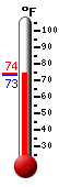 Currently: 73.6, Max: 73.9, Min: 73.2