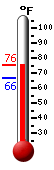 Currently: 74.1, Max: 74.1, Min: 66.4