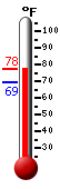 Currently: 74.5, Max: 74.8, Min: 69.1