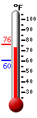 Currently: 74.8, Max: 76.3, Min: 60.4