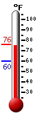 Currently: 75.4, Max: 76.1, Min: 60.3