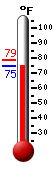 Currently: 75.6, Max: 78.6, Min: 75.6