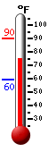 Currently: 75.7, Max: 90.3, Min: 59.5
