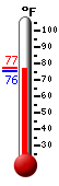 Currently: 76.6, Max: 77.2, Min: 75.6