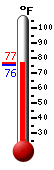 Currently: 76.8, Max: 96.1, Min: 71.2