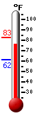 Currently: 78.6, Max: 82.8, Min: 61.5