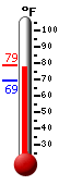 Currently: 78.8, Max: 78.8, Min: 69.4