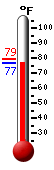 Currently: 79.2, Max: 90.7, Min: 65.5