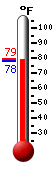 Currently: 79.5, Max: 97.3, Min: 75.7