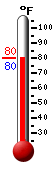 Currently: 80.2, Max: 93.7, Min: 75.7