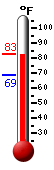 Currently: 81.3, Max: 81.7, Min: 68.5