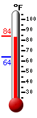 Currently: 82.0, Max: 82.6, Min: 63.9