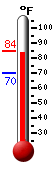 Currently: 83.8, Max: 84.4, Min: 70.3