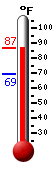 Currently: 84.9, Max: 84.9, Min: 69.4