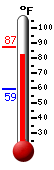 Currently: 86.4, Max: 87.3, Min: 59.4