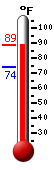 Currently: 86.9, Max: 86.9, Min: 74.3