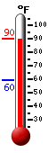 Currently: 88.3, Max: 90.1, Min: 59.5